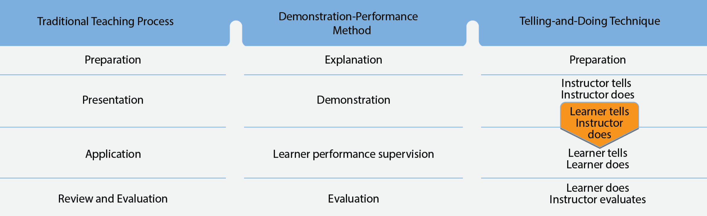 This comparison of steps in the teaching process, the demonstration-performance method, and the telling-and-doing technique highlights similarities as well as differences. The main difference in the telling-and-doing technique is the important transition, learner tells—instructor does, which occurs between the second and third step Demonstration-Performance Training Delivery Method