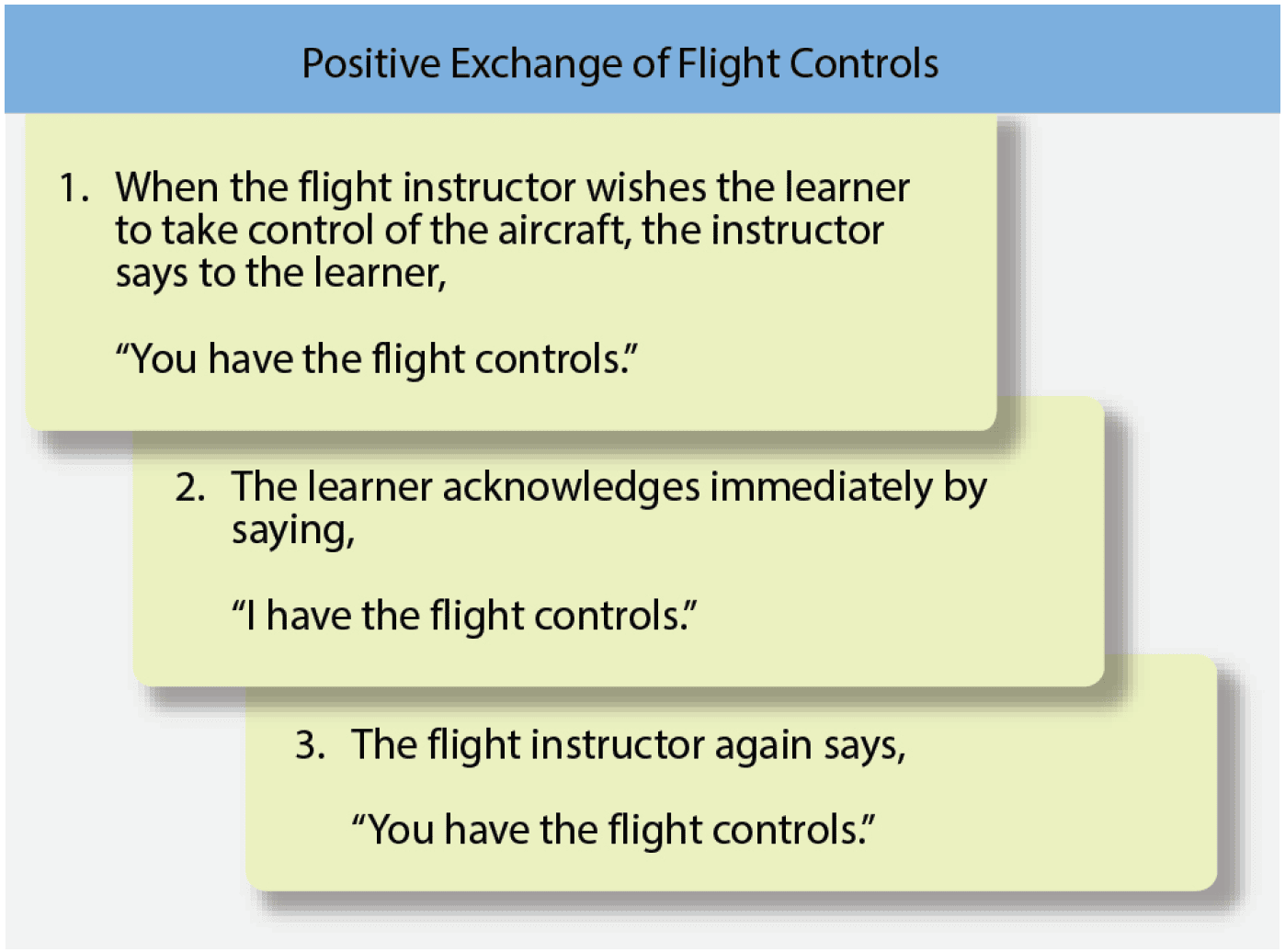 During this procedure, a visual check is recommended to see that the other person actually has the flight controls. When returning the controls to the instructor, the learner should follow the same procedure the instructor used when giving control to the learner. The learner should stay on the controls and keep flying the aircraft until the instructor says, “I have the flight controls.” There should never be any doubt about who is flying the aircraft Positive Exchange of Flight Controls